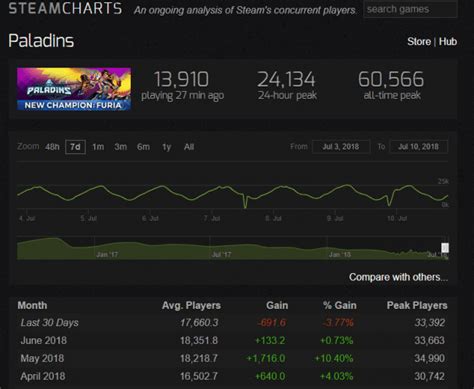 steam charts paladins